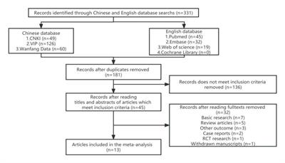 Meta-analysis of MMP-9 levels in the serum of patients with epilepsy